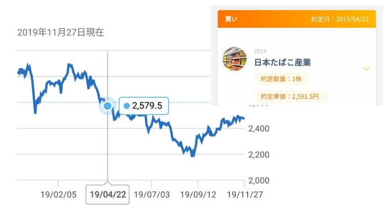 ①少額投資のタイミング（JT）