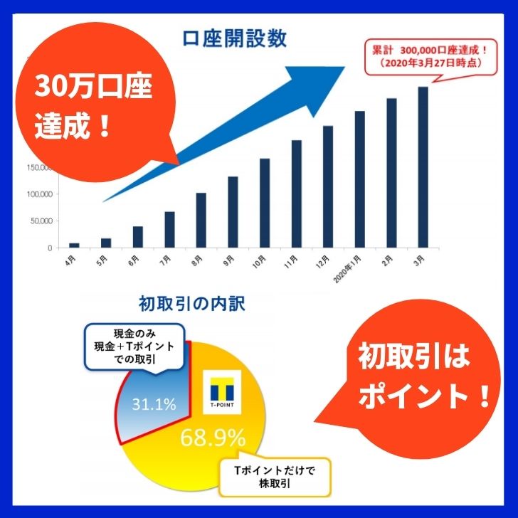 Ｔポイント投資の口座数