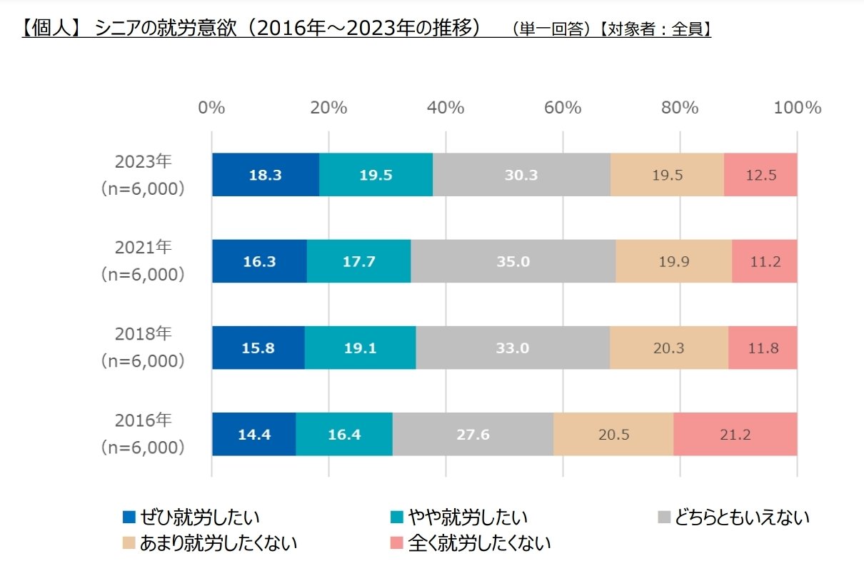 シニア層の就業実態・意識調査2023より引用